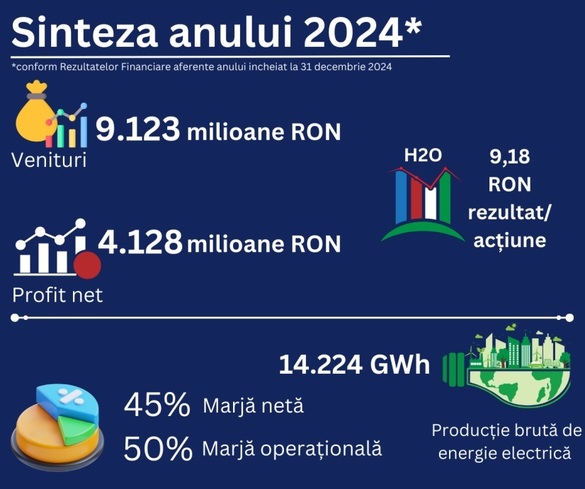 FOTO Hidroelectrica - rezultate finale: Scădere față de 2023, condiții hidrologice mai puțin favorabile