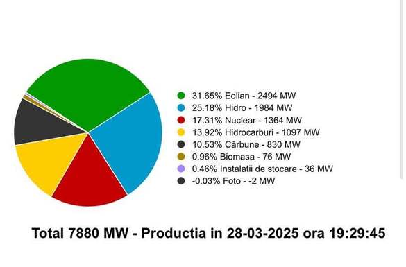 FOTO Burduja jubilează: Excelentă producție astăzi în sistemul energetic. Acum avem record