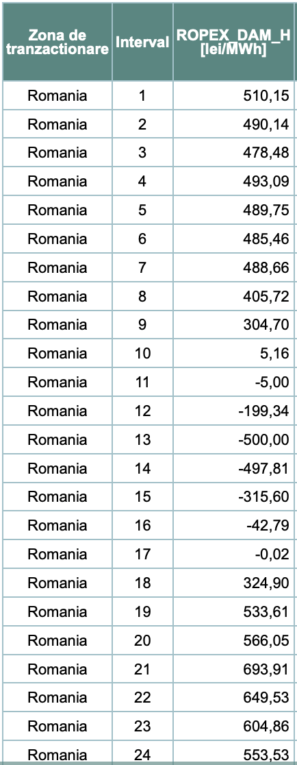 RECORD Furnizorii primesc un Cadou de Paște din partea producătorilor: preț negativ de 500 de lei pe fiecare MWh cumpărat