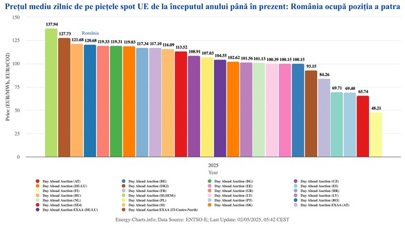 România: cea de-a cincea cea scumpă piață de energie din UE în aprilie - GRAFICE