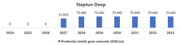 ULTIMA ORĂ Republica Moldova se va alimenta cu gaze din Neptun Deep. Contract pe 3 ani semnat de traderul de stat moldovean Energocom cu OMV Petrom