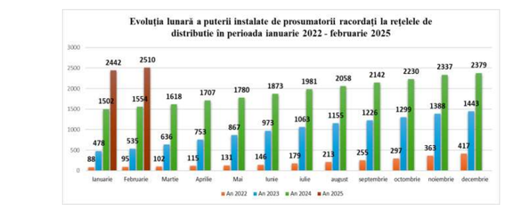 Sursă: ANRE