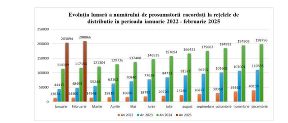 OFICIAL GRAFICE Prosumatorii au depășit 2.500 MW de putere de producție