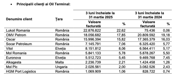Profitul net al Oil Terminal Constanța a scăzut de aproape trei ori
