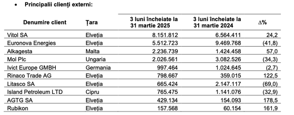 Profitul net al Oil Terminal Constanța a scăzut de aproape trei ori