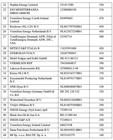 ULTIMA ORĂ DOCUMENT OMV Petrom și Romgaz, printre principalele victime ale legislației europene de captarea a carbonului. Care sunt cotele și costurile