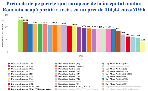GRAFICE România: a 4-a cea mai scumpă piață de energie din UE în mai și în Top 3 în acest an 