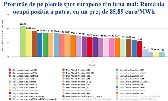 GRAFICE România: a 4-a cea mai scumpă piață de energie din UE în mai și în Top 3 în acest an 