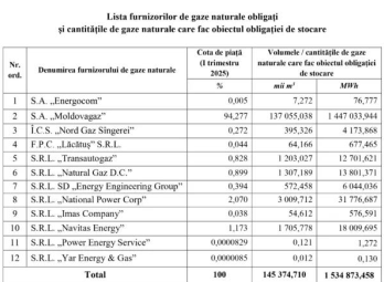 GAZE Furnizorii moldoveni vor fi obligați să înmagazineze 1.5 TWh în România și Ucraina. Cine va beneficia
