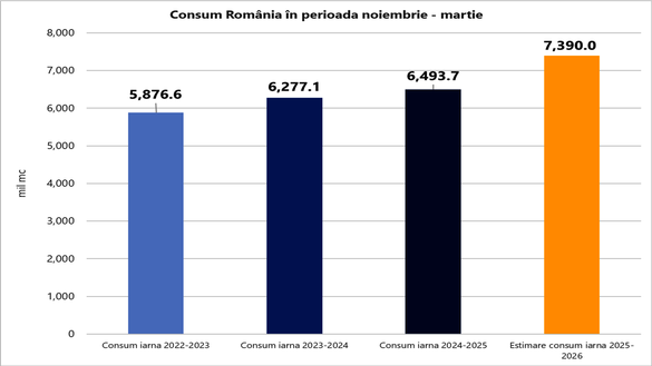 GRAFICE Consumul de gaze poate crește în această iarnă cu 14%, în condițiile în care producția scade, iar depozitele sunt doar în proporție de 60% pline 