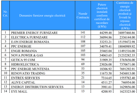 Sursă: ANRE