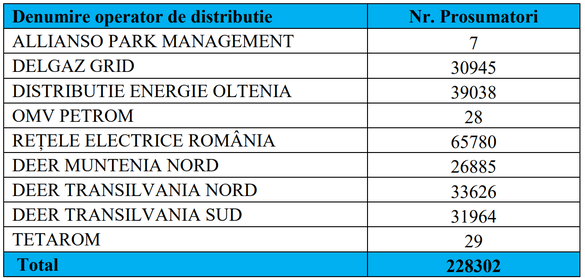 Sursă: ANRE