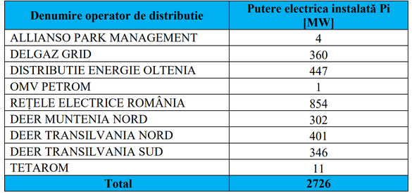 Sursă: ANRE