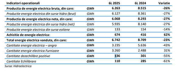ULTIMA ORĂ TABEL Declinul producției Hidroelectrica s-a mai temperat, însă ritmul de creștere a achizițiilor de energie electrică de la terți pentru furnizare a explodat