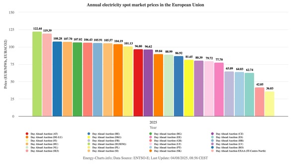 România ocupă poziția a treie în topul celor mai scumpe piețe spot din UE de la începutul anului până în prezent