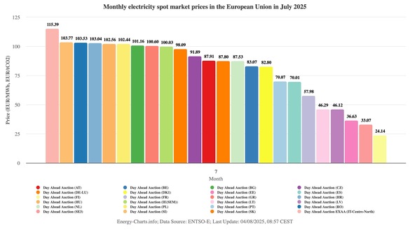 România a ocupat poziția a treie în topul celor mai scumpe piețe spot din UE și în luna iulie
