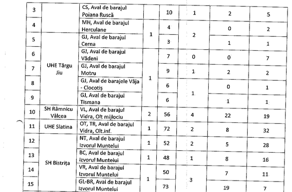 DOCUMENT Hidroelectrica își modernizează sistemul de alarmare a populației la inundații: Vechi, neintegrat RO-ALERT, merge pe alocuri doar la 50% din capacitate
