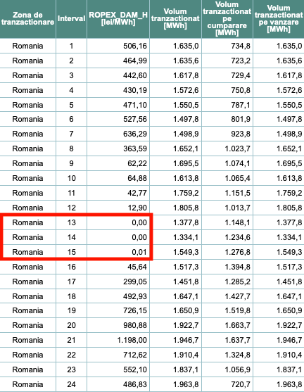 Prețurile medii orare spot ale energiei furnizate luni
