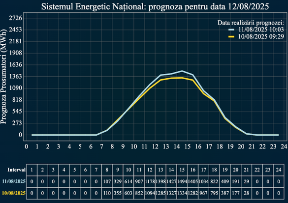 Producția nedispecerizabilă de energie solară a prosumatorilor, prognozată de Transelectrica
