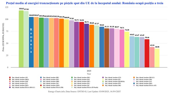 PREMIERĂ România a părăsit topul celor mai scumpe piețe de energie din UE GRAFICE 