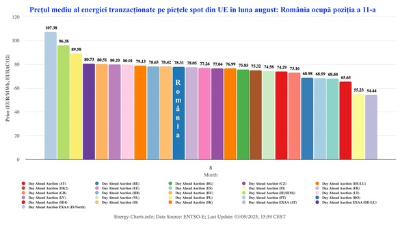 PREMIERĂ România a părăsit topul celor mai scumpe piețe de energie din UE GRAFICE 