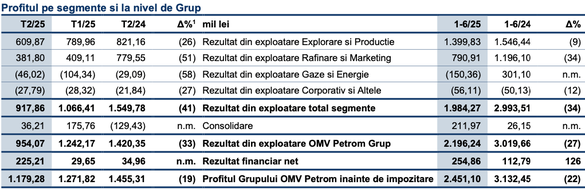 ANALIZĂ OMV Petrom - între ciocanul scăderii prețului țițeiului și nicovala majorării costului de producție