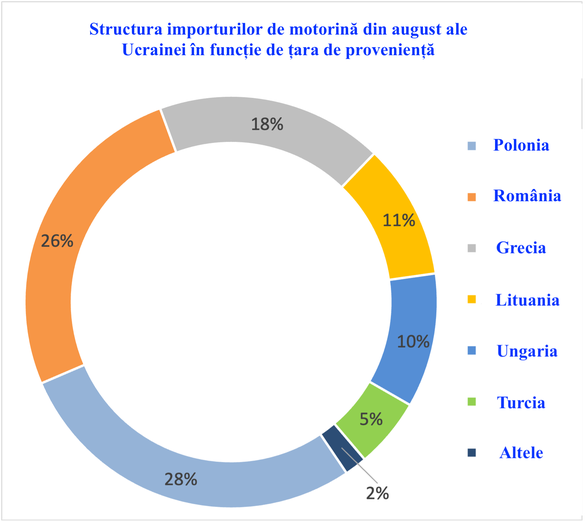 România și-a majorat livrările de motorină către Ucraina, în pofida reducerii cu două treimi ale volumelor Oscar Downstream 