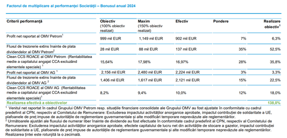 Sursă: OMV Petrom
