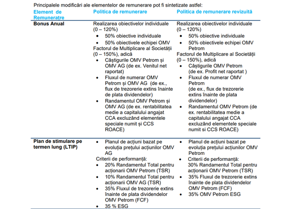 Sursă: OMV Petrom