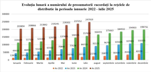 Numărul prosumatorilor cu baterii s-a majorat cu 50% într-o singură lună GRAFICE