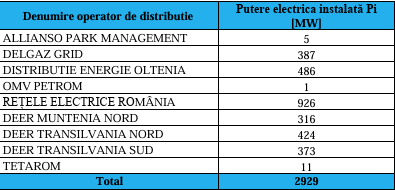 Numărul prosumatorilor cu baterii s-a majorat cu 50% într-o singură lună GRAFICE
