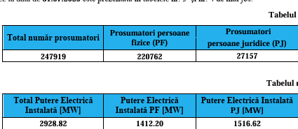 Numărul prosumatorilor cu baterii s-a majorat cu 50% într-o singură lună GRAFICE
