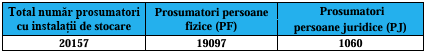 Numărul prosumatorilor cu baterii s-a majorat cu 50% într-o singură lună GRAFICE
