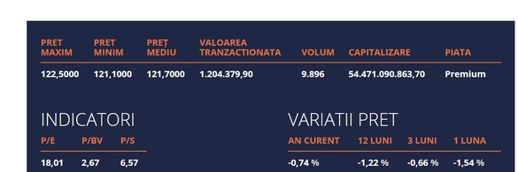 Valoarea la zi a Hidroelectrica