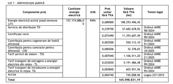 DOCUMENT Statul vrea să cumpere ″la grămadă″ sute de mii de MWh de energie electrică, pentru 1.000 de structuri ale sale