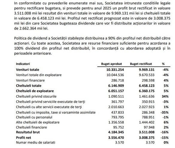 ULTIMA ORĂ Hidroelectrica schimbă bugetul, anunțând o evoluție nefavorabilă a unor factori externi ce influențează situația financiară a societății