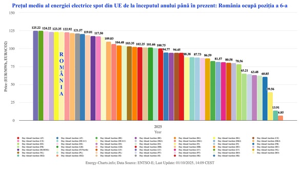 România a părăsit topul celor mai scumpe piețe de energie din UE - GRAFICE