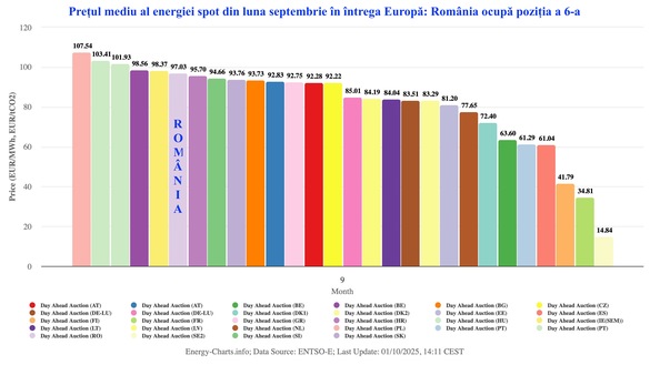 România a părăsit topul celor mai scumpe piețe de energie din UE - GRAFICE