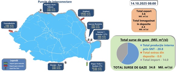 Importurile, exporturile, producția internă și înmagazinările de gaze de marți, 14 ocrombrie