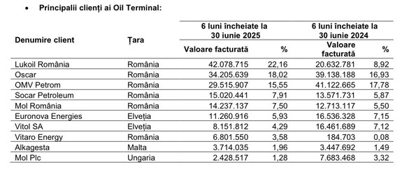 Principalii clienți interni și externi ai Oil Terminal