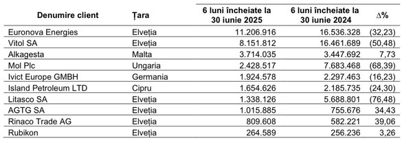 Principalii clienți externi ai Oil Terminal