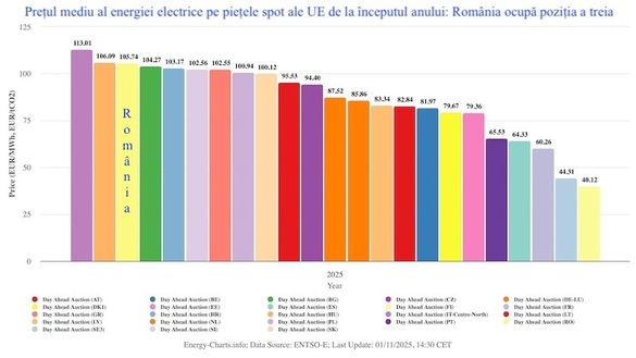 GRAFICE Situație schimbată radical - România reapare printre cele mai scumpe piețe de energie din UE