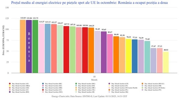 GRAFICE Situație schimbată radical - România reapare printre cele mai scumpe piețe de energie din UE