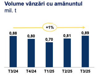 Evoluția trimestrială a vânzărilor din benzinării ale OMV Petrom
