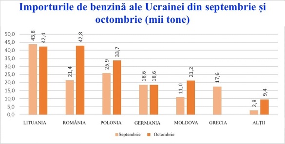 GRAFIC România dublează exportul de benzină spre Ucraina, redevenind cel mai important furnizor al Kievului grație OMV Petrom
