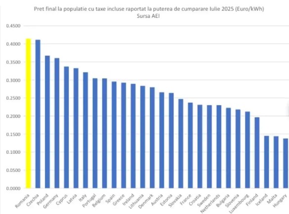 Românii, veste proastă cu explicație - Au devenit campioni europeni la prețul energiei desi au resurse proprii