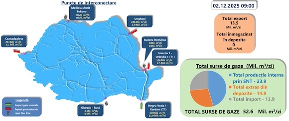 Importurile, exporturile, producția de gaze și extragerile din depozite de martți, 2 decembrie