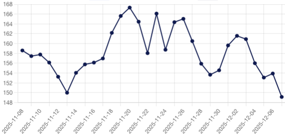 Evoluția prețului gazelor din ultima lună pe piața pentru ziua următoare operată de BRM