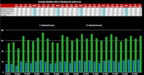 Record la cafea și hotdogi în stațiile MOL. Cel mai înalt nivel din istorie ca vânzări, compensând scăderea volumelor de carburanți comercializate 