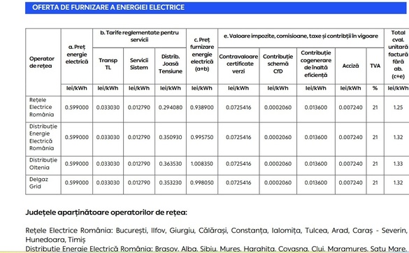 PPC lansează o ofertă-premieră în România - Preț fix 3 ani la energie FOTO